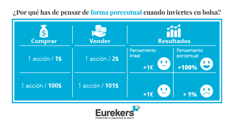 A la hora de invertir en bolsa es necesario que pienses porcentualmente