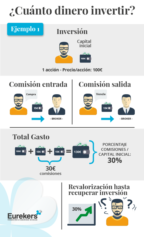 Para invertir en bolsa es muy importante que tengas presente los costes y comisiones de compra-venta