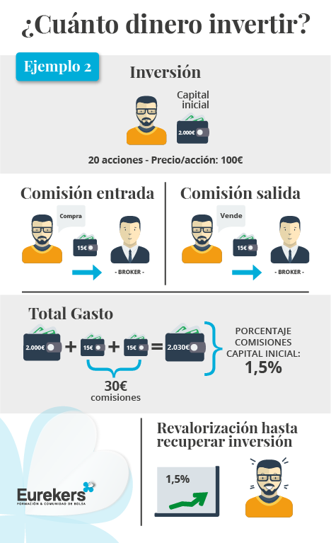 operar en bolsa conlleva unos costes que has de tener en cuenta para poder calcular tu rentabilidad real