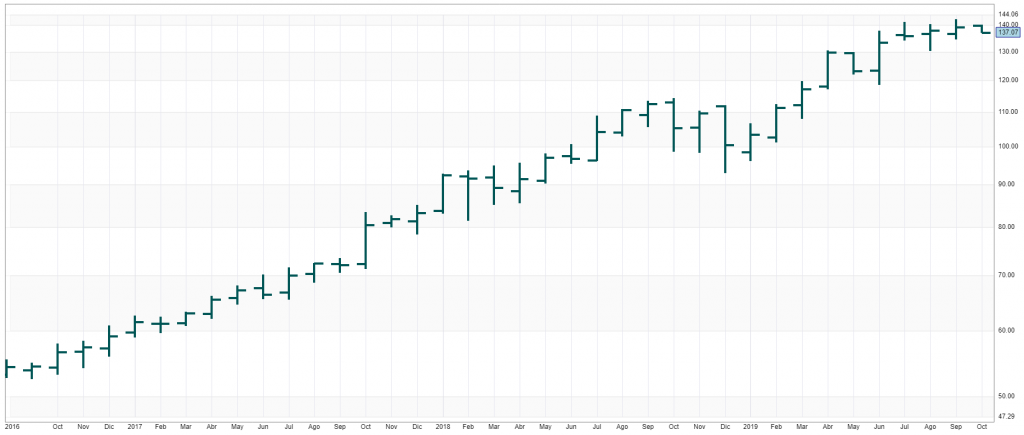 grafico de barras msft