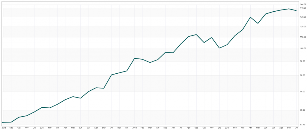 charts-msft-lineal