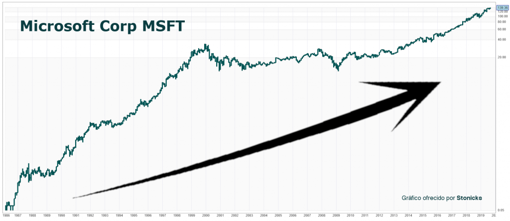 tendencia-bursatil-msft