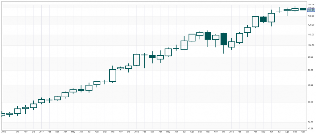 charts-msft-velas