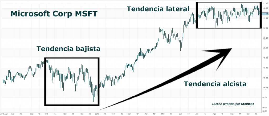 tendencias-bursatiles-msft