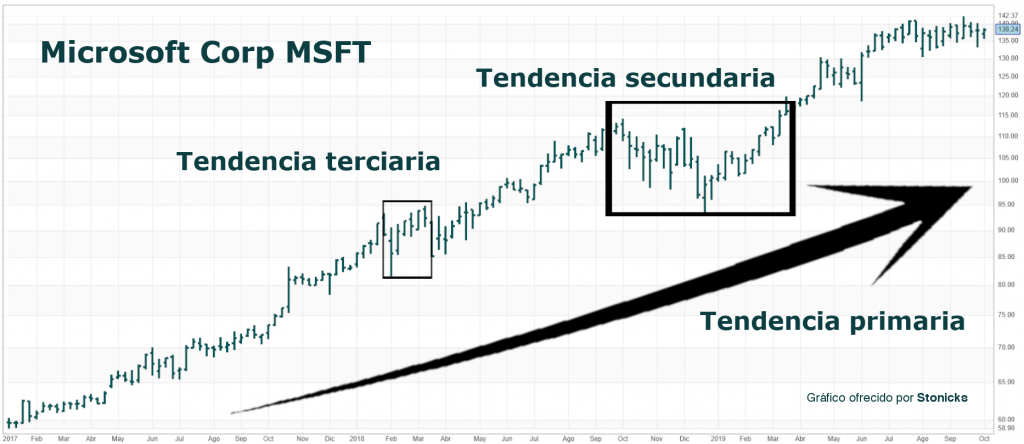 análisis-técnico-tendencias