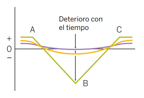 Qué es una Long Iron Butterfly