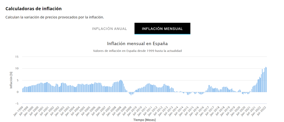 Calculadora de inflación - inflación mensual
