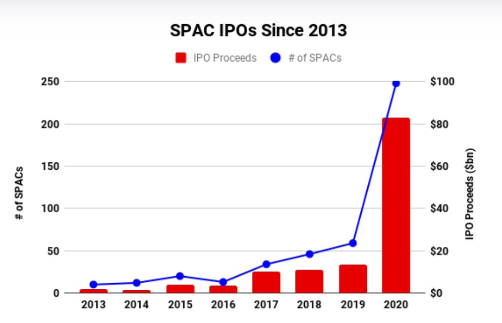 Evolución de las SPACs de 2013 a 2020. Fuente: SPAC Research 
