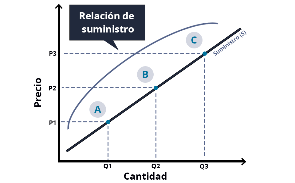 Ley de la oferta gráfica