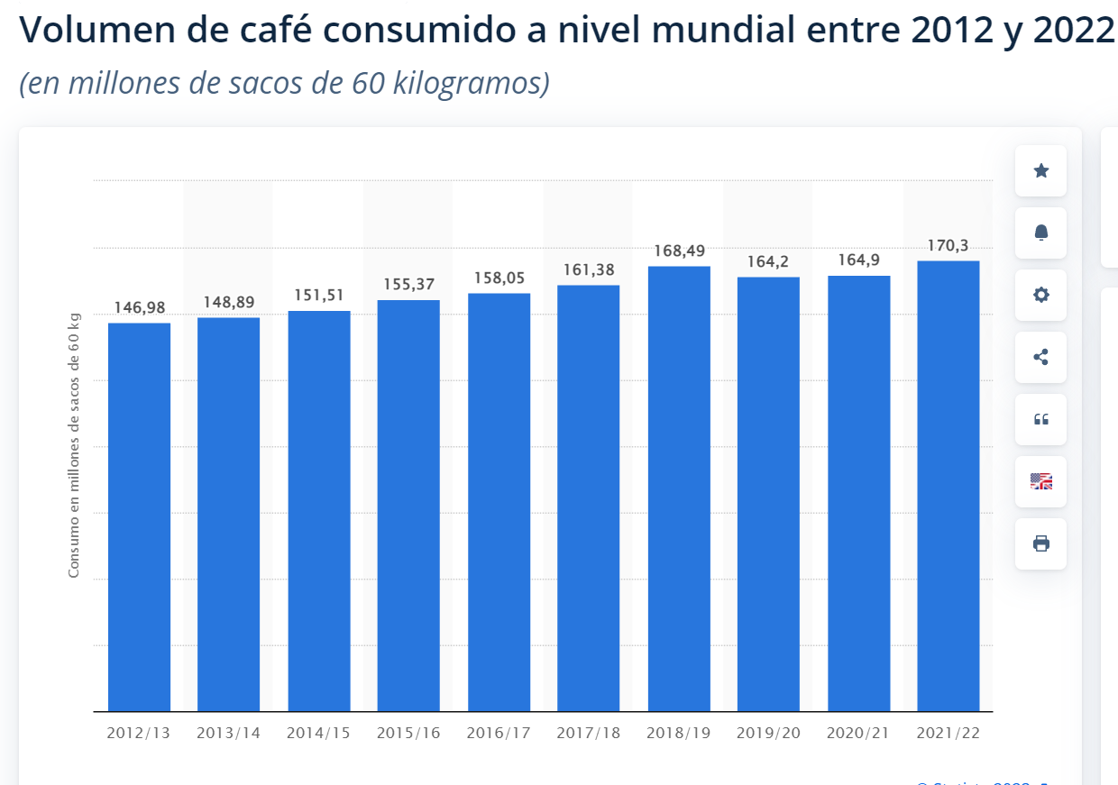 Consumo mundial de café creciente. Paulatino, pero creciente.