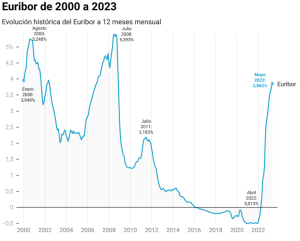 Gráfica del euribor de 2000 a 2023