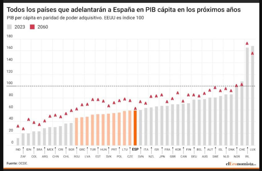 Todos los países que adelantarán a España en el PIB per cápita en los próximos años