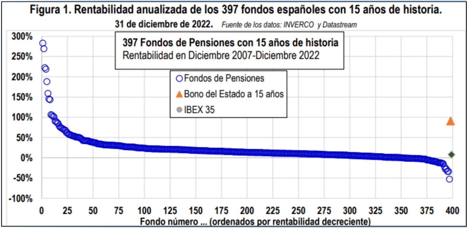 Rentabilidad anualizada de los 393 fondos de pensión españoles con 15 años de historia.