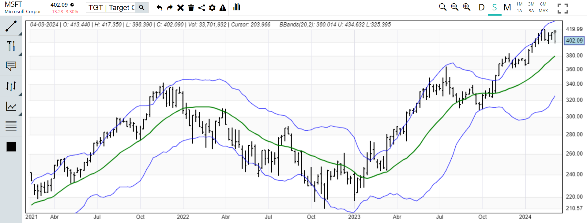 Bandas de Bollinger aplicadas a TGT