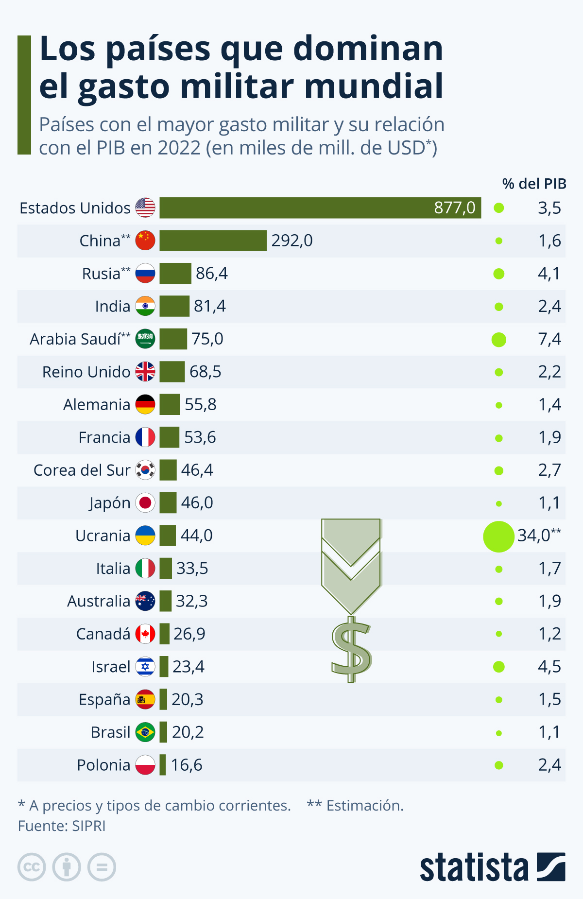 Gasto público en defensa en relación con el PIB