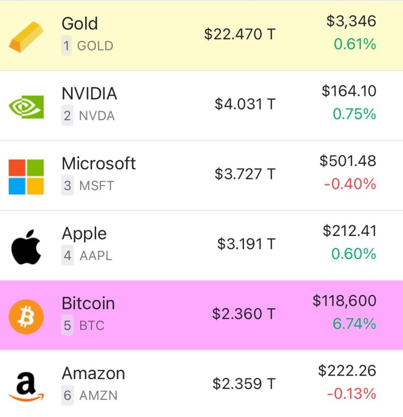 activos con mayor capitalización: Bitcoin alcanza la quinta posición