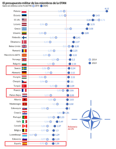 Gasto militar respecto del PIB de los distintos países de la OTAN
