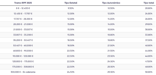 Tramos del IRPF 2025
