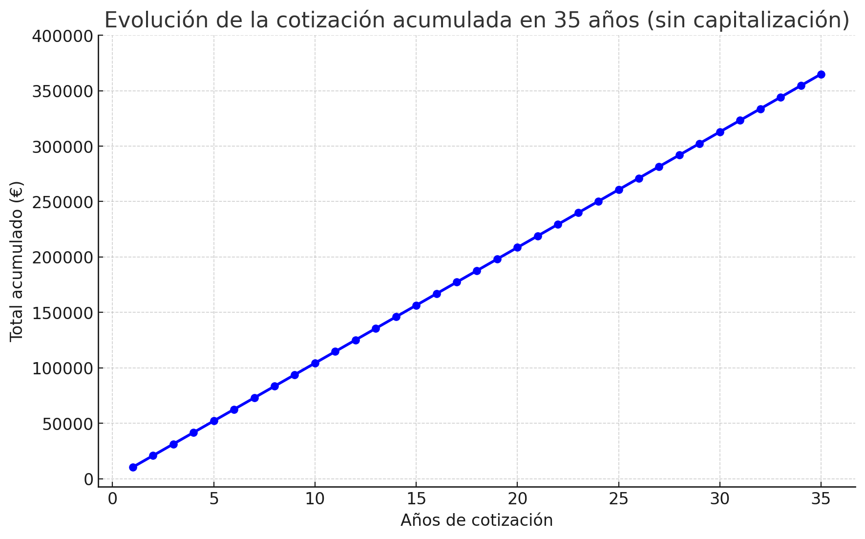 Evolución de la cotización acumulada después de 35 años