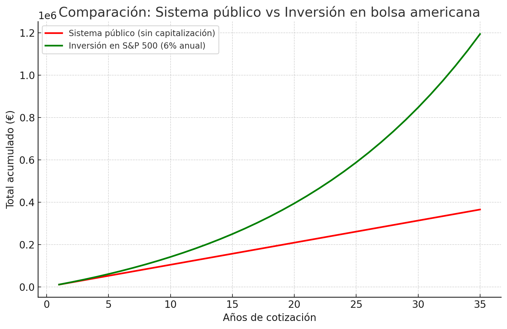 Comparativa del sistema público de pensiones y el interés compuesto