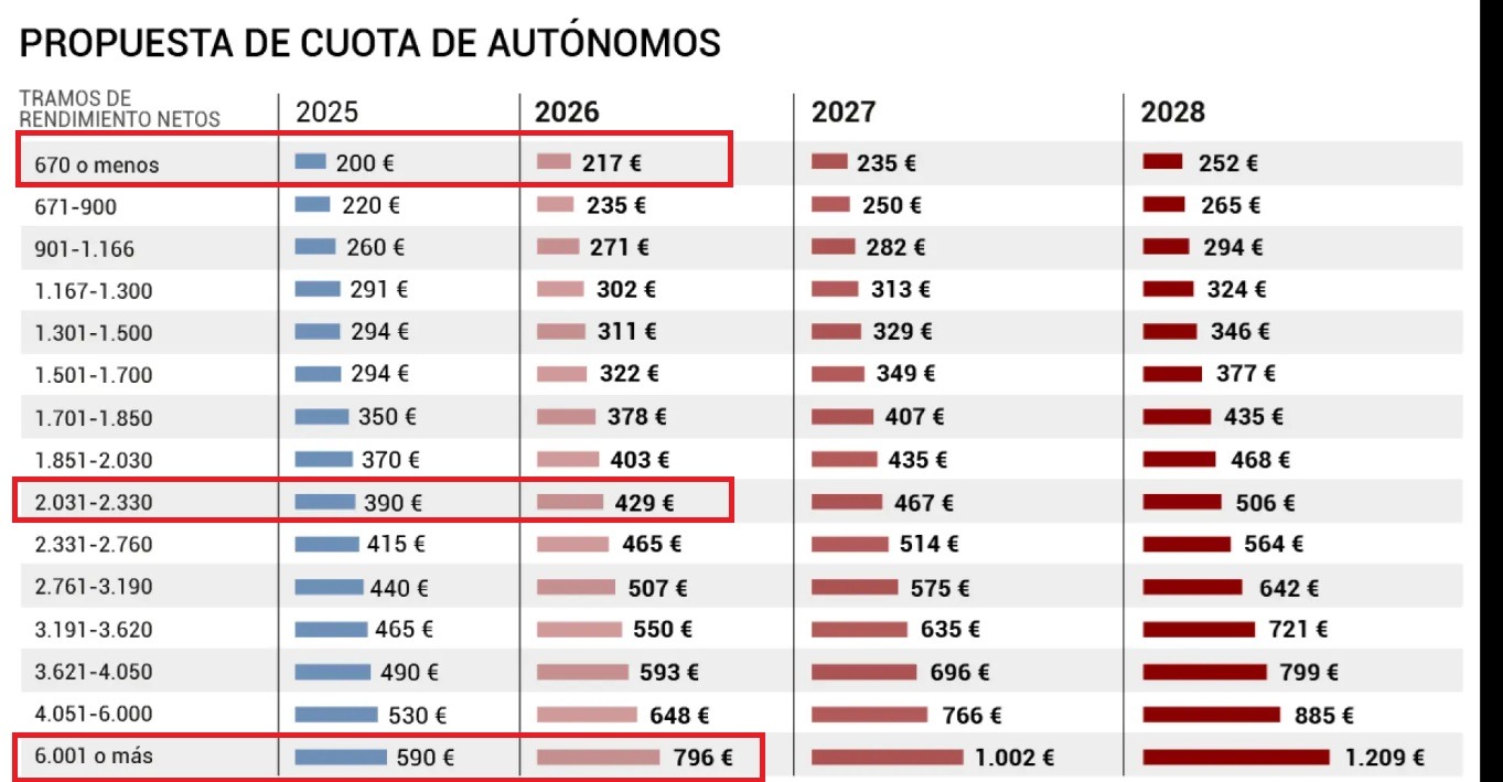 Propuesta de subida de las cuotas de autónomos