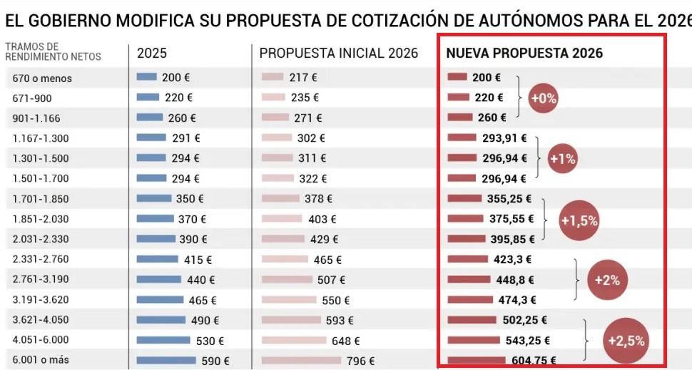 Cambio en la propuesta de subida de las cotizaciones