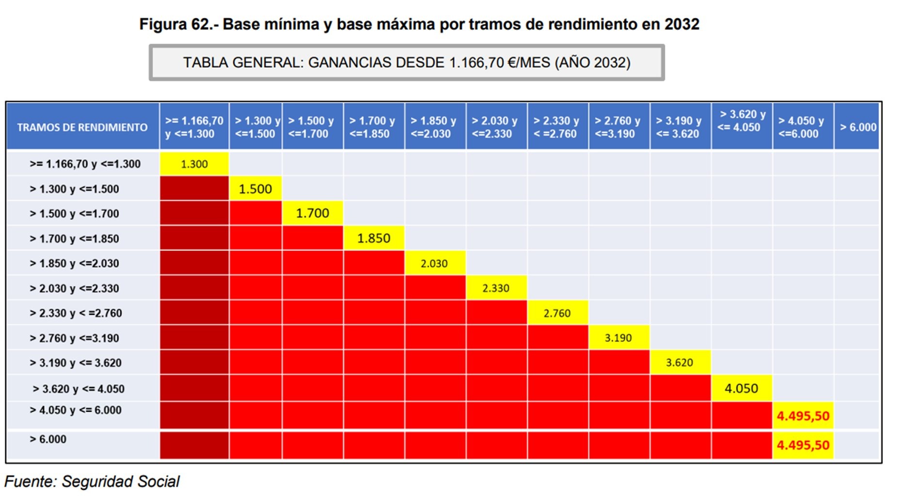 Este es el plan del Gobierno para los autónomos a 2032