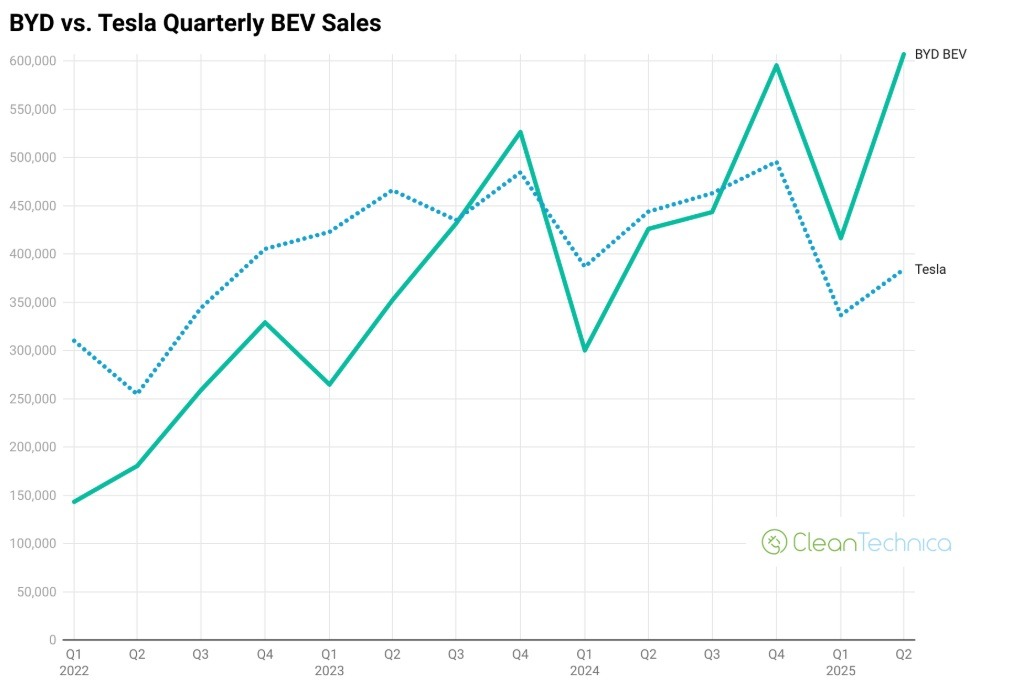 Tesla ya ha perdido el liderazgo mundial en ventas frente a BYD