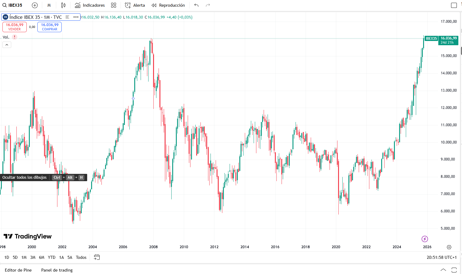 El IBEX 35 vuelve a romper máximos históricos
