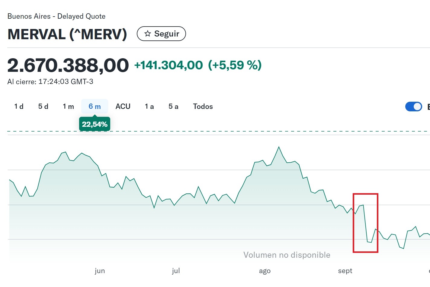 Caída del MERVAL por la derrota en las provinciales de Buenos Aires del partido de Milei