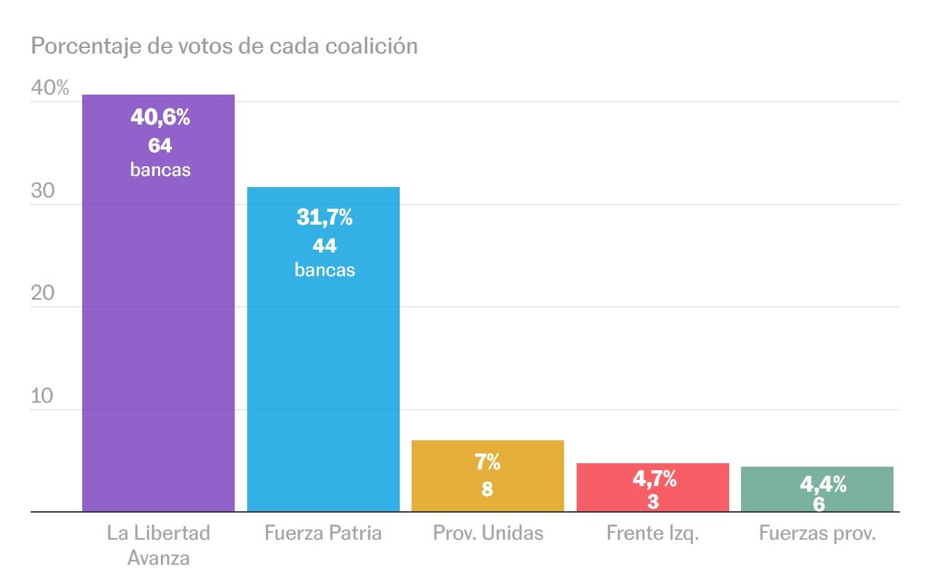 Victoria de La Libertad Avanza de Milei en las elecciones de medio mandato