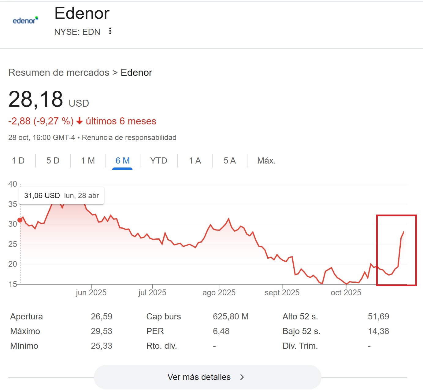 Edenor sube en bolsa tras la victoria de Milei