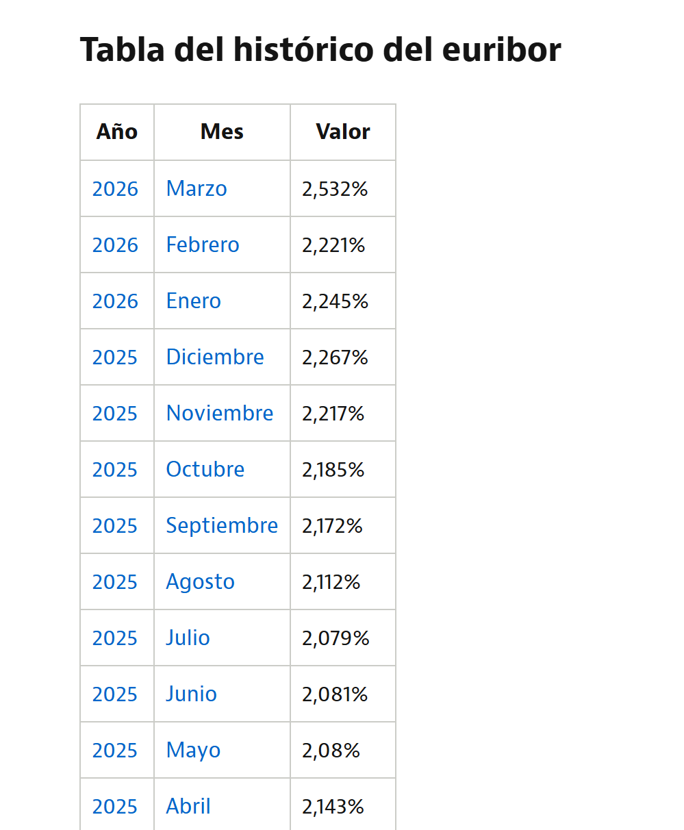 Tabla del histórico del euribor