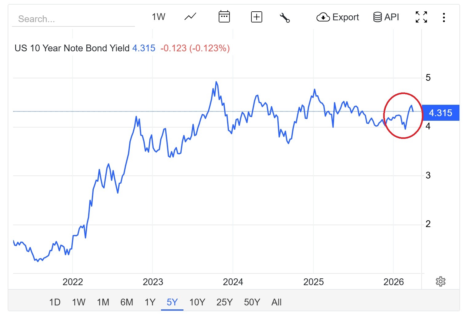 Imagen 2. Bono deuda estadounidense a 10 años. Gráfica