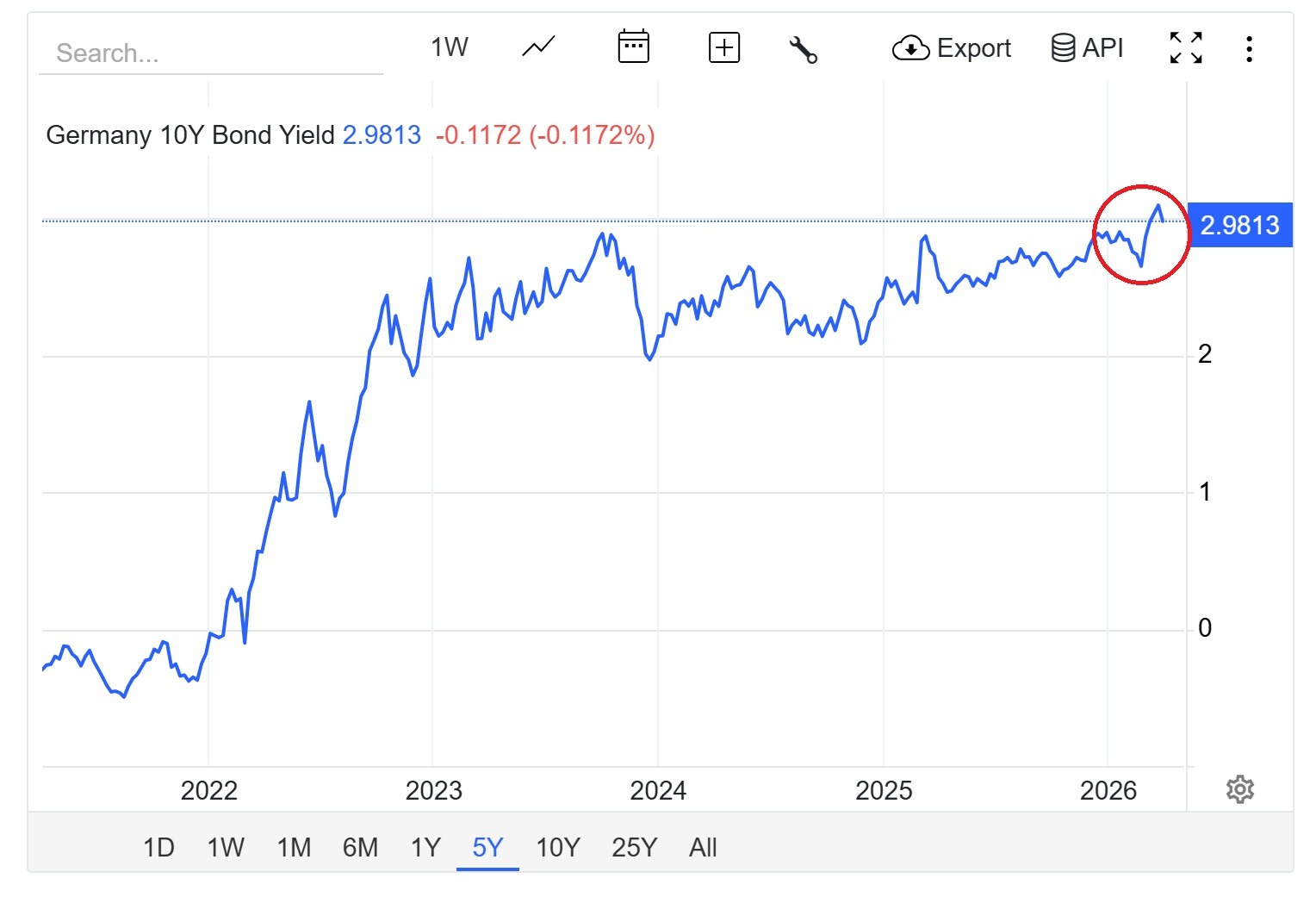 Imagen 2. Bono deuda alemán a 10 años. Gráfica
