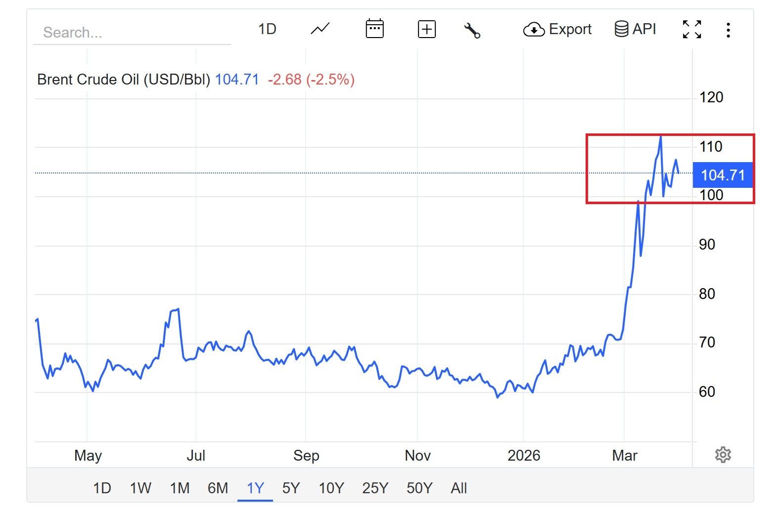 Imagen 3. Gráfica del precio del petróleo
