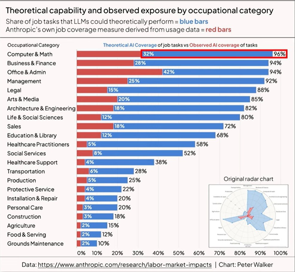 Tabla sobre la capacidad teórica y la exposición de cada categoría de empleo a ser subsumido por la IA.