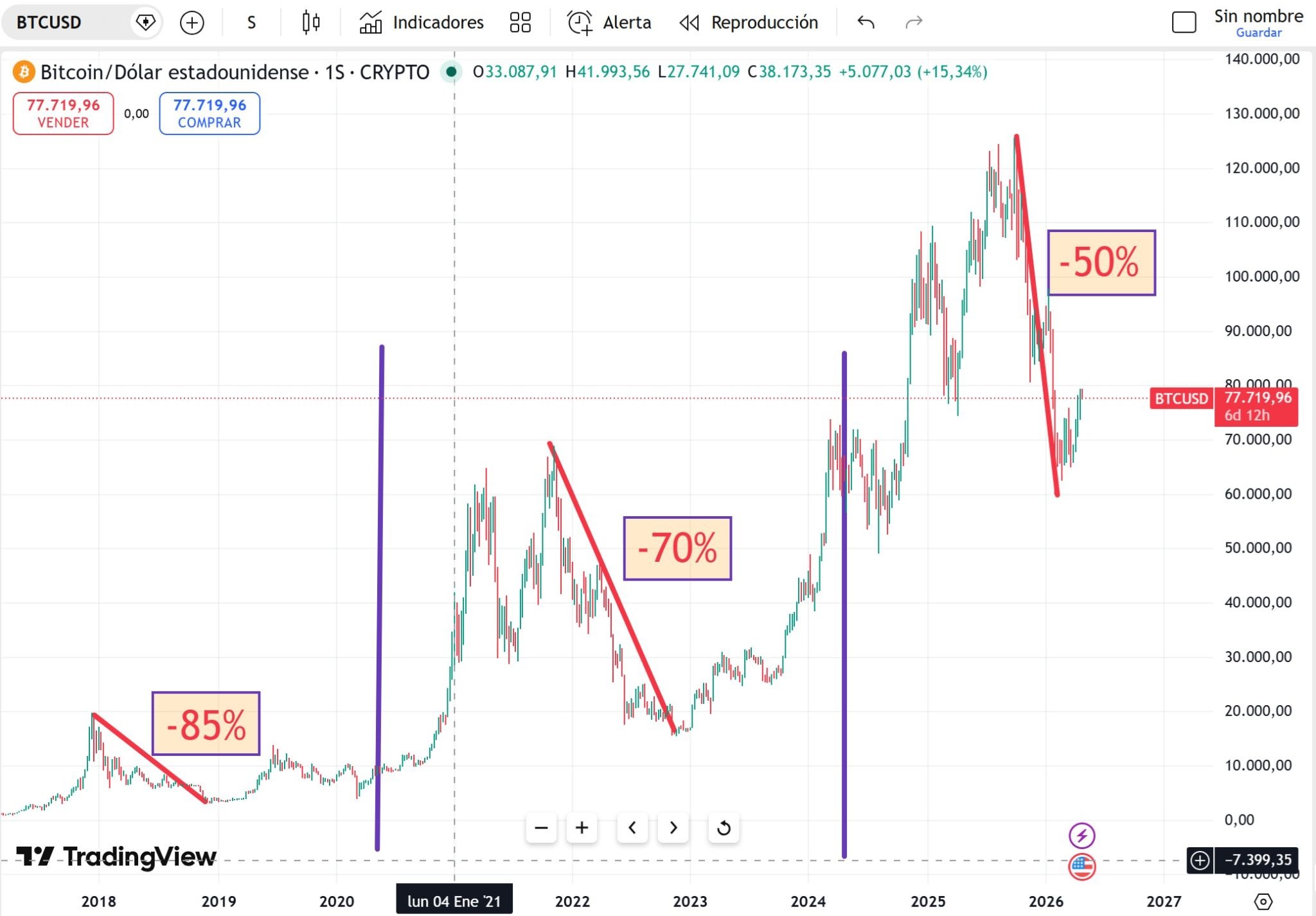 Los criptoinviernos de bitcoin