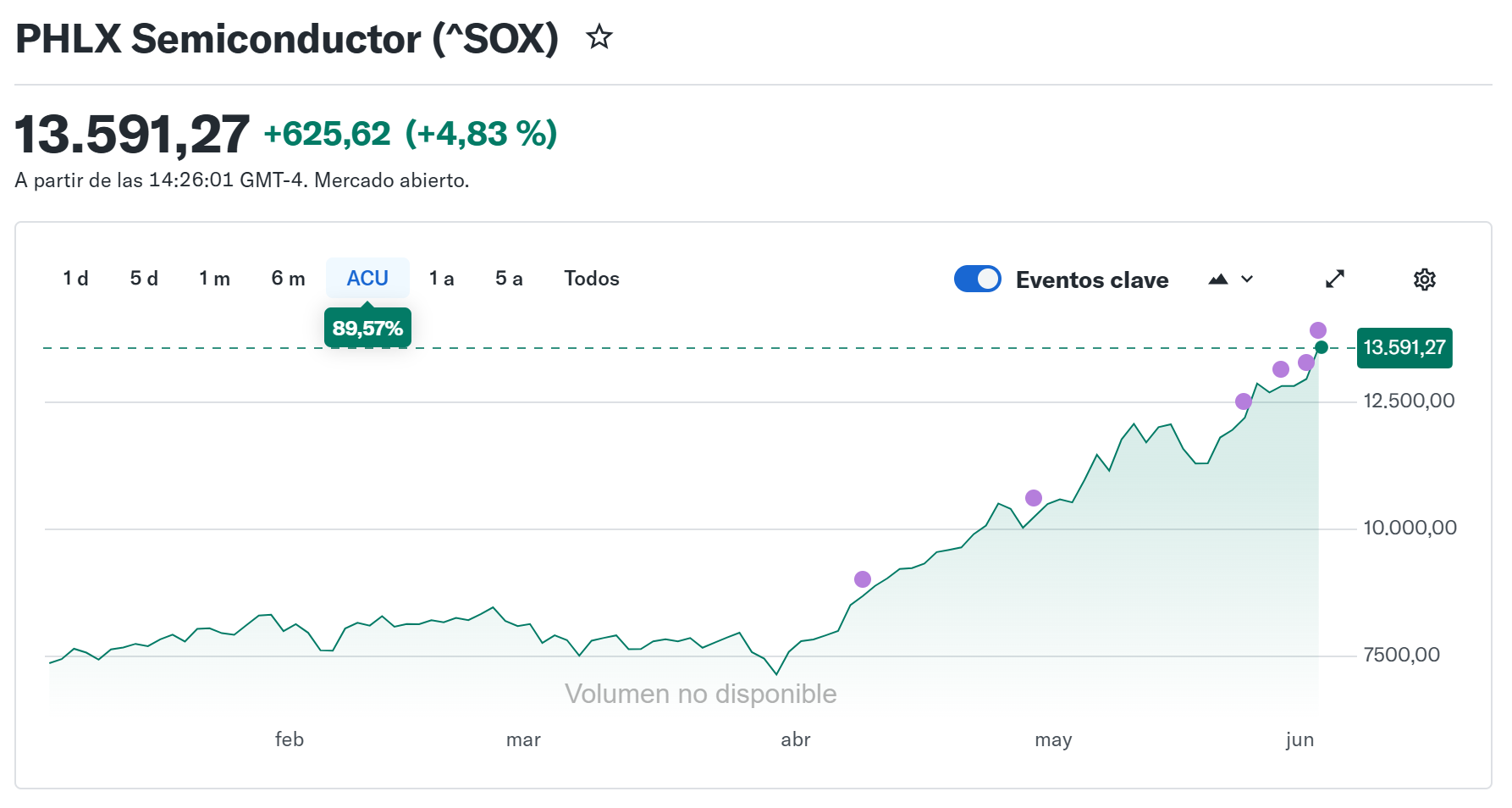Gráfica de Yahoo del índice PHLX de semiconductores