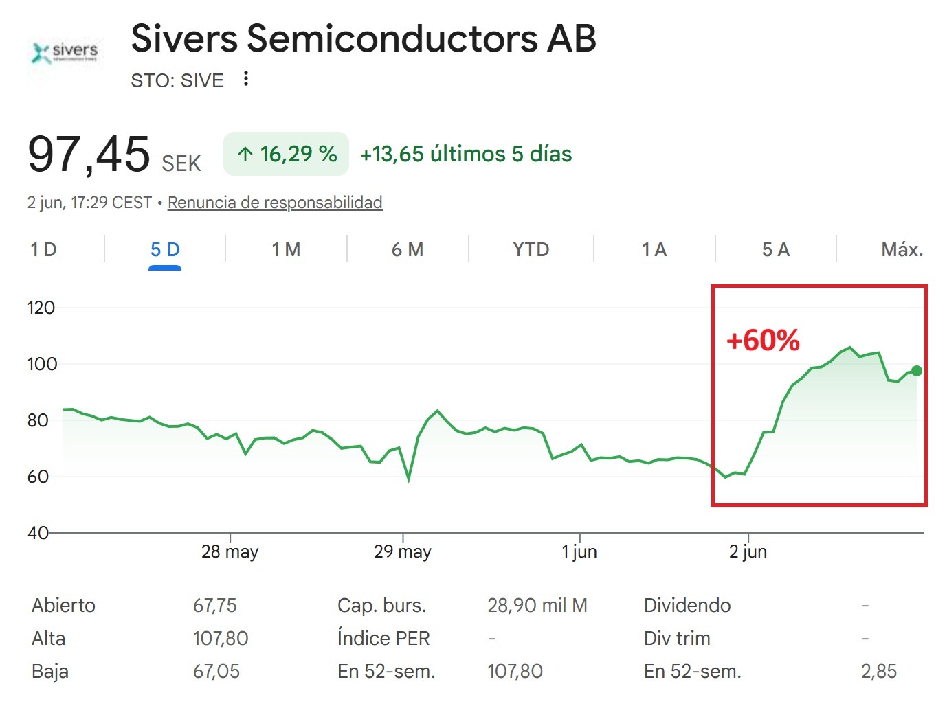 Gráfica del despegue de Sivers Semiconductores de más del 60% en una sesión