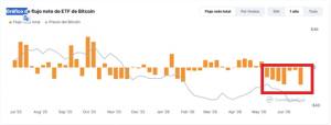 Flujo del dinero sobre los ETFs de Bitcoin