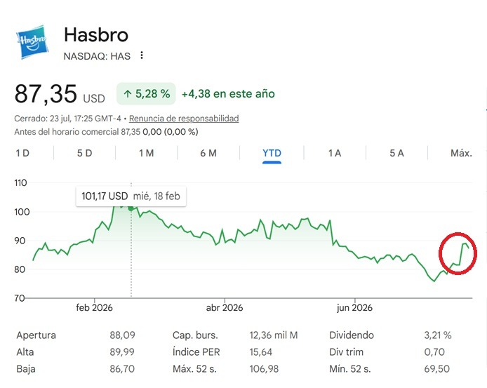 Grafico de Hasbro en el nasdaq