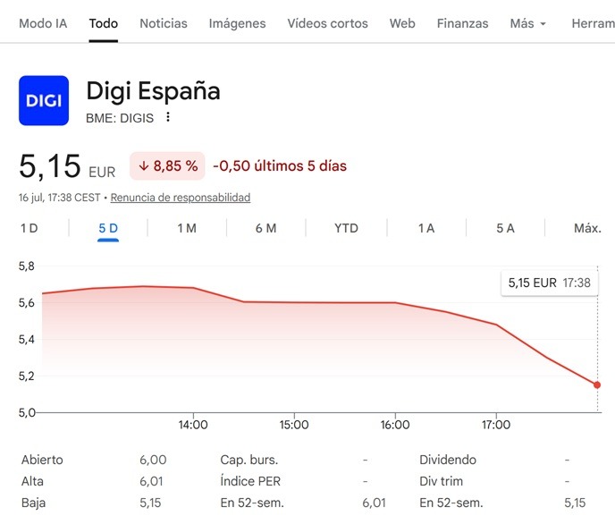 Gráfica de DIgi Spain Telecom