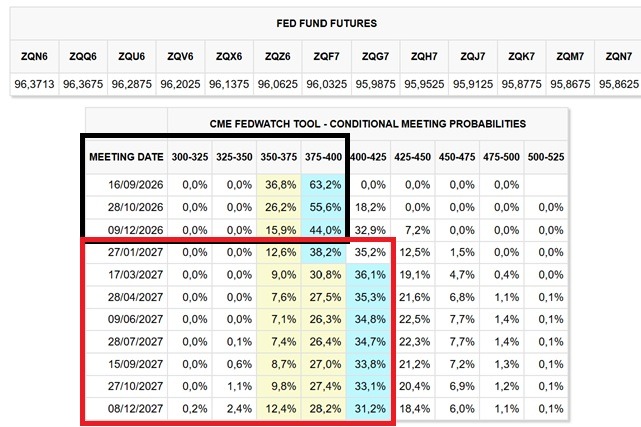 Fed Fund Futures