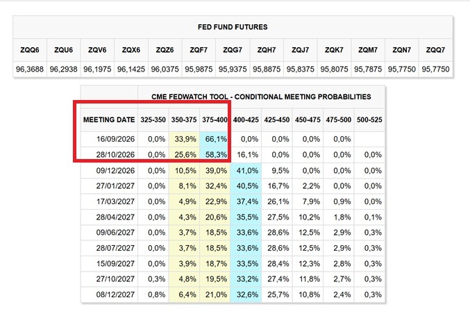 Fed Fund Future