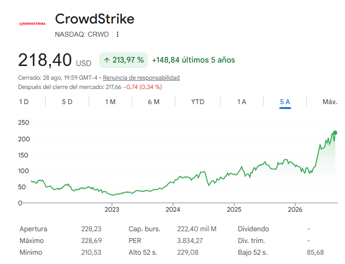 Grafico Crowdstrike