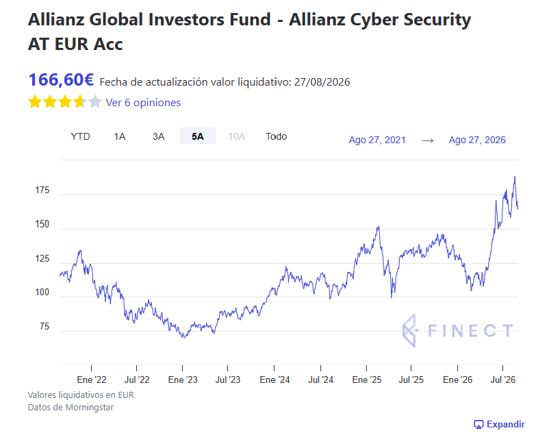 Grafico Allianz Global Investors Fund