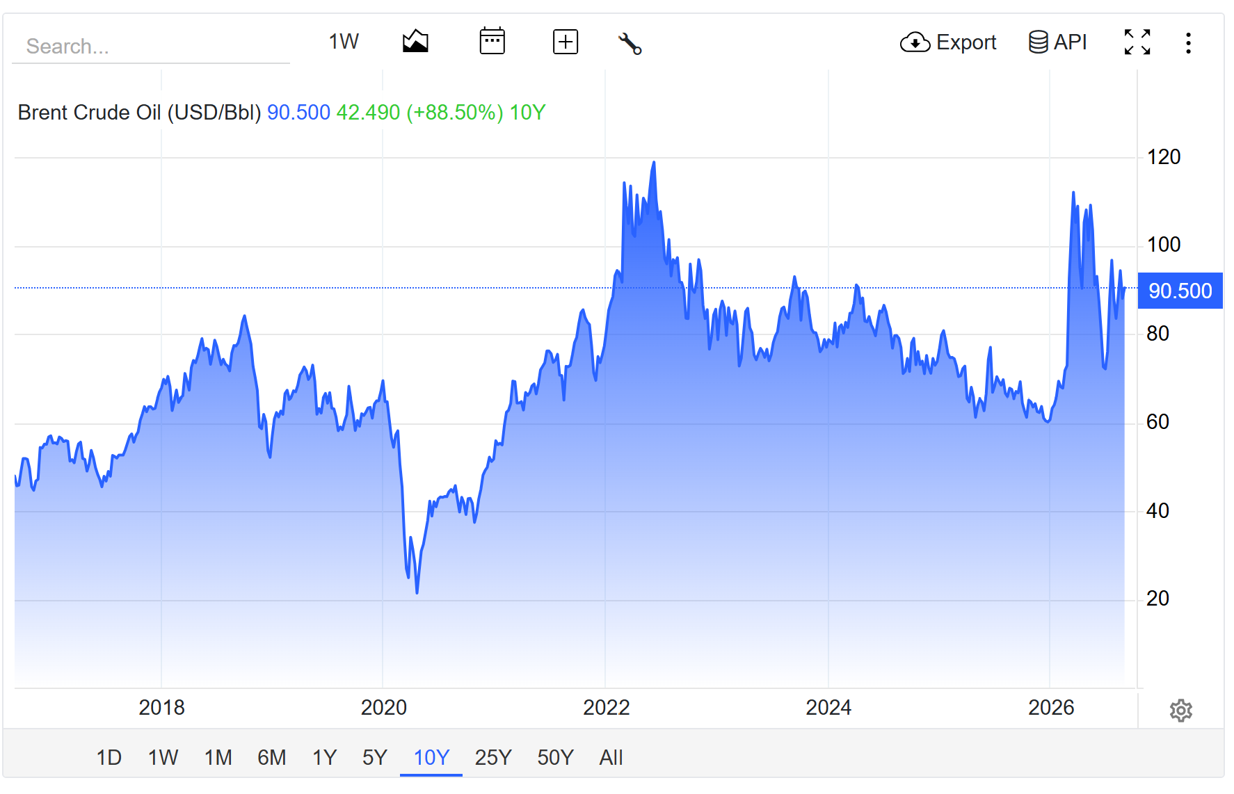 Grafico Brent crude oil