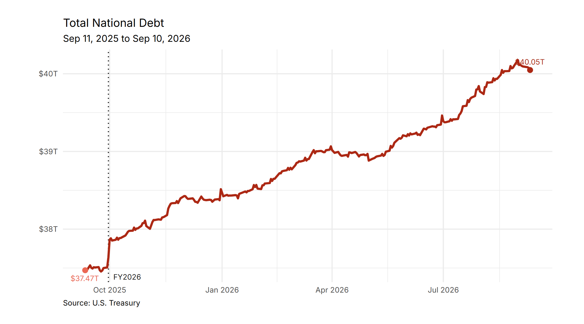 Total National Debt