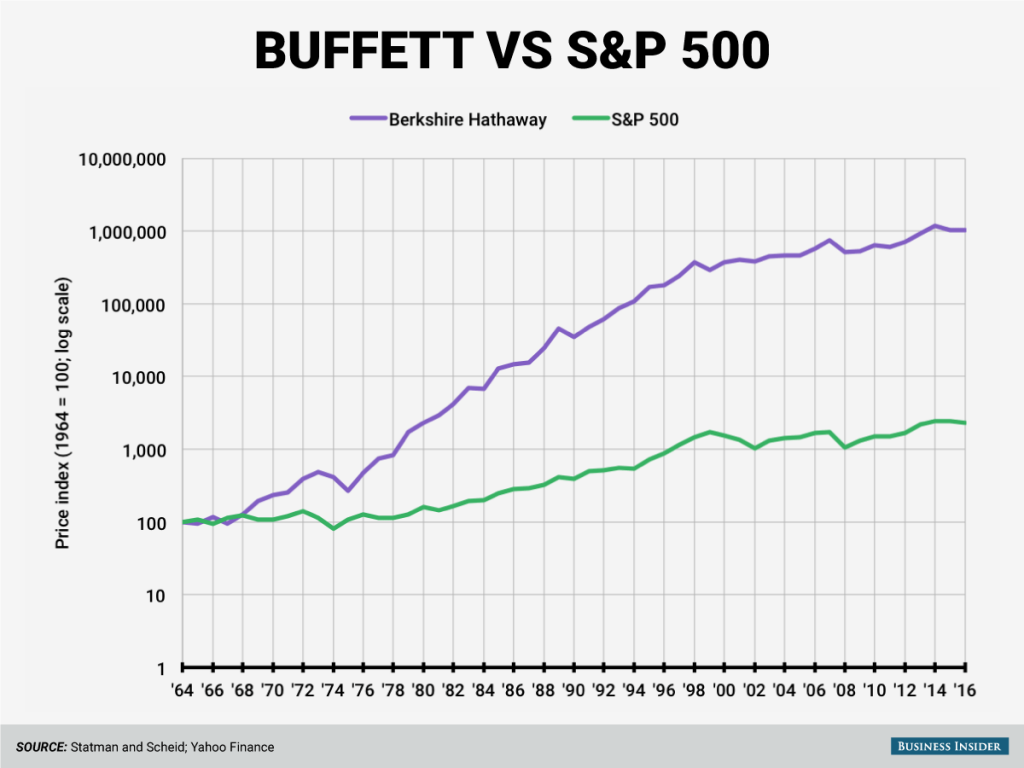 BUFFET VS S&P 500